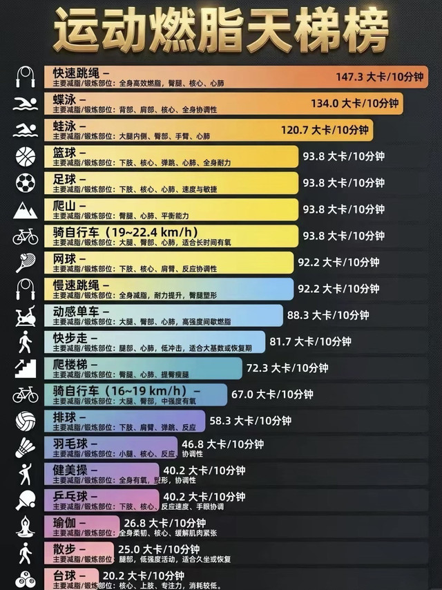 运动燃脂天梯榜📊10分钟热量消耗直接封神！