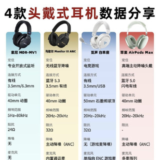 四款热门头戴式耳机横向对比，不同需求直接对应挑选