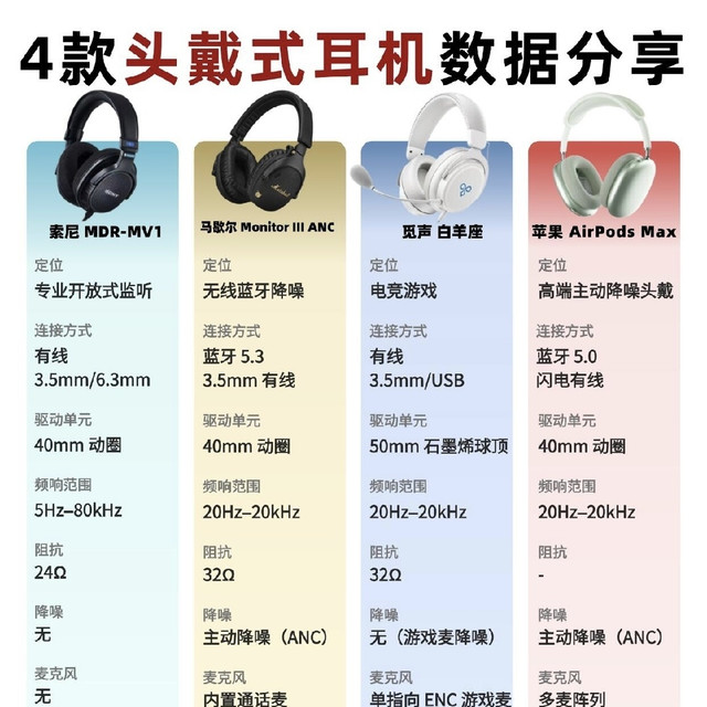 四款热门头戴式耳机横向对比，不同需求直接对应挑选