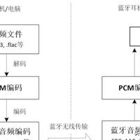 蓝牙高清音频怎么选？LDAC、aptX Adaptive、LHDC实测对比