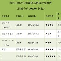 QQ音乐和网易云高音质实测：谁才是真无损？