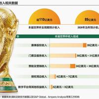 中国品牌豪掷22亿押注世界杯，谁在赚吆喝谁在赚真金？