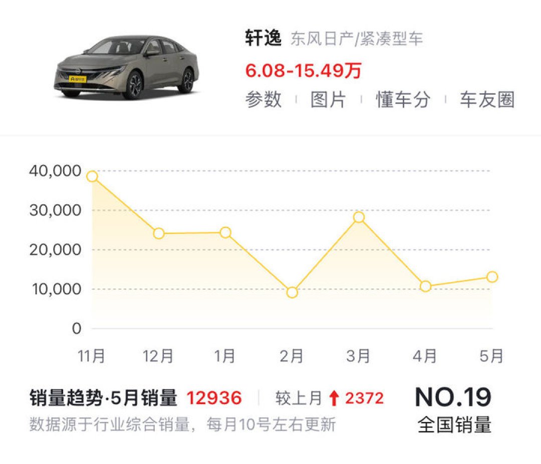 月销榜前十已无燃油车!雅阁、英仕派降至 12 万,油车市场彻底崩了