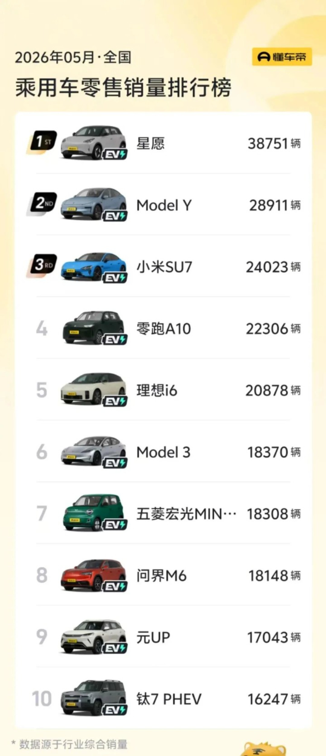 月销榜前十已无燃油车!雅阁、英仕派降至 12 万,油车市场彻底崩了