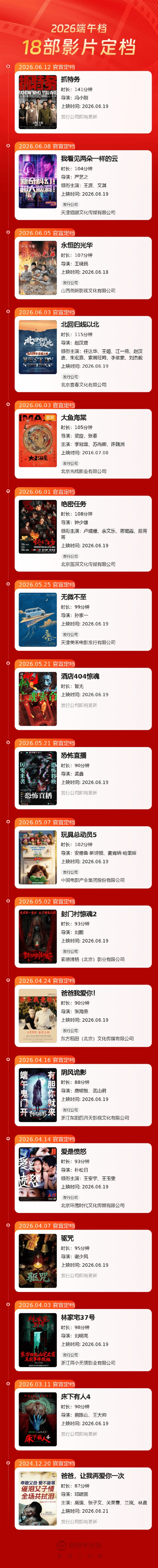 18部影片挤爆端午档 冯小刚、胡歌联手《抓特务》