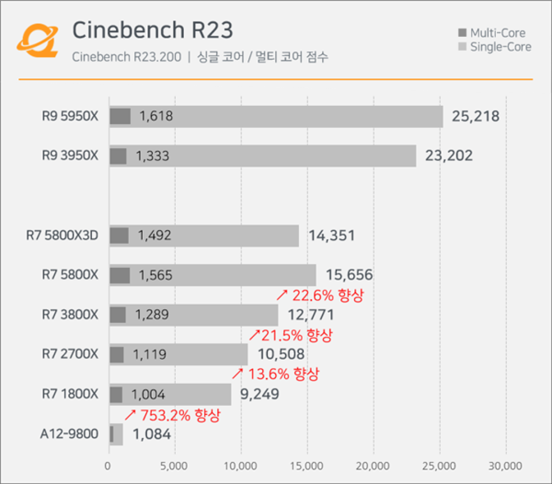 AMD 10年来AM4平台对比:CPU性能25倍 游戏性能8倍