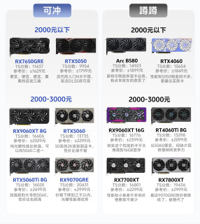 显卡选购详细清单｜分价位区分可入手和观望型号