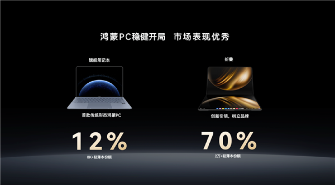 产品破局生态开路 鸿蒙电脑问世一年发展进入新阶段