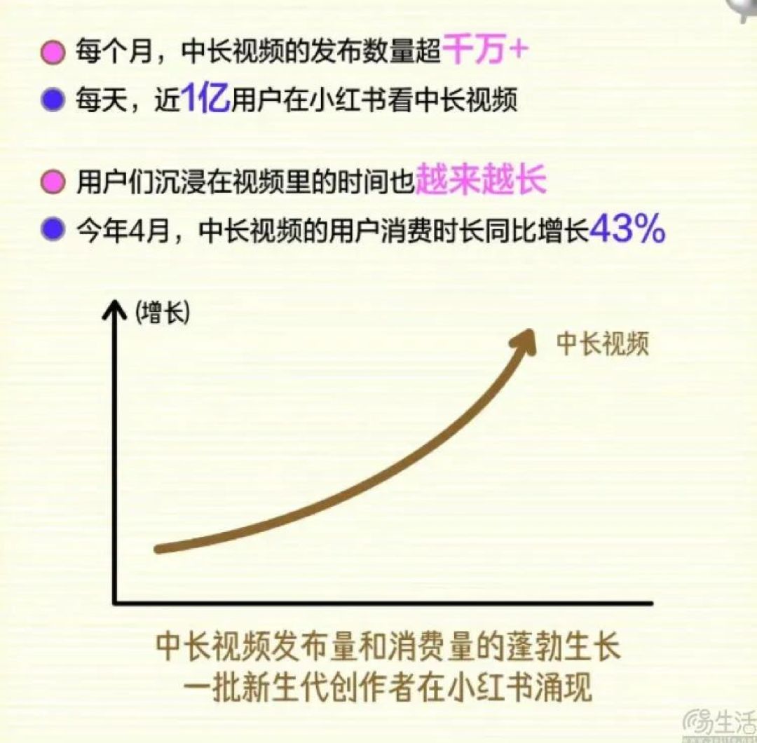 不接单也有钱，小红书效仿YouTube推出视频分成