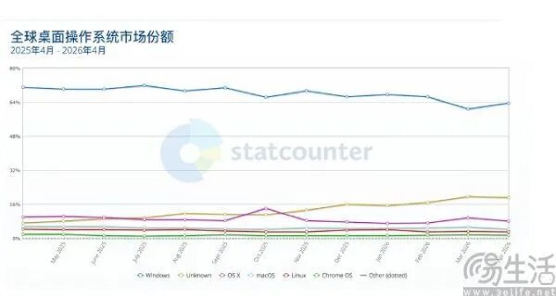 用户流失有点太快了，微软终于想起改善Windows体验