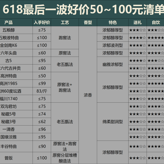 618买酒最后一波好价：50~400价格段各买一瓶，这15款够喝到双11