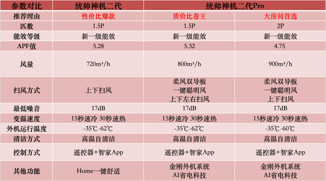 空调这样选,电费对半砍!附闭眼入高性价比统帅神机
