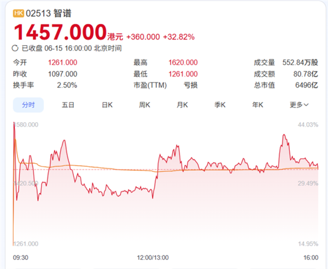 Anthropic最先进模型Claude 5遭美国管制!智谱一句话太提气:股价暴涨32%