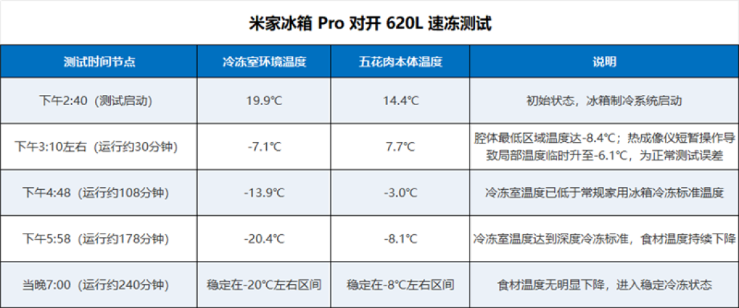真双系统告别串味!米家冰箱Pro 对开620L全面体验:两千档新一代卷王登场