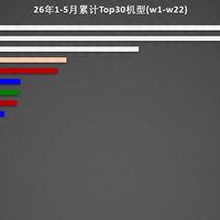亓纪的想法 篇零：国内手机畅销榜排名：OPPO Reno15排名第七，第一名实至名归