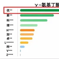 抽检11款γ氨基丁酸，到底有没有用？有没有害？