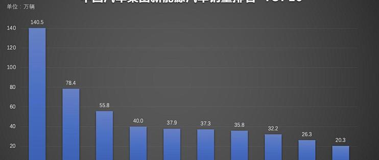 140.5万辆，1-5月比亚迪新能源销量保持领先