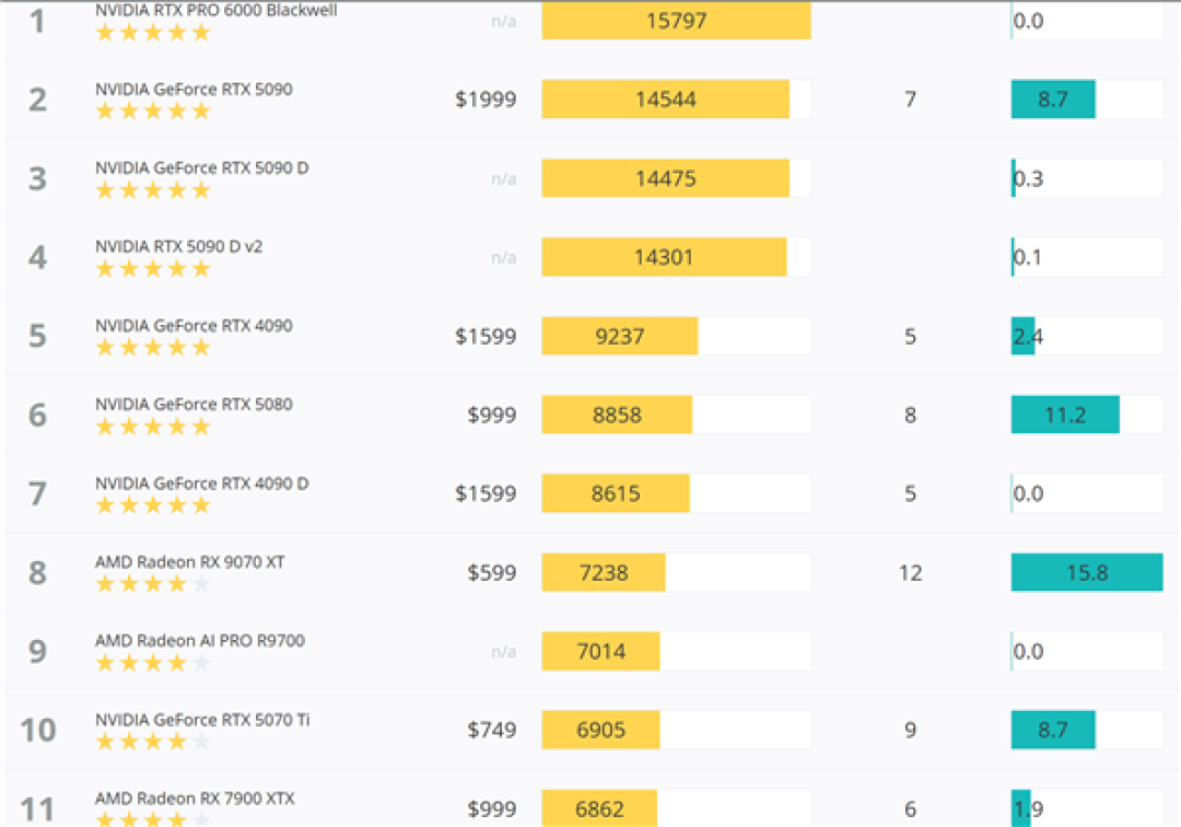 6月最佳显卡指南：NVIDIA显卡性能无敌 AMD显卡性价比突出