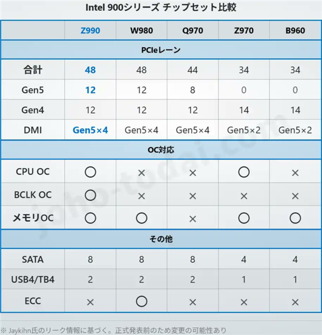52核18A工艺酷睿新座驾：Intel 900系主板详规格详解