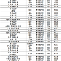 天津高考476分能上本科?位次才是关键,本地高校分档+专业组避坑指南