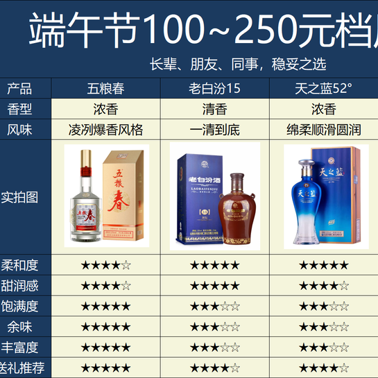 端午节用酒指南：100-500元的酒怎么选不踩雷？（附清单和话术）