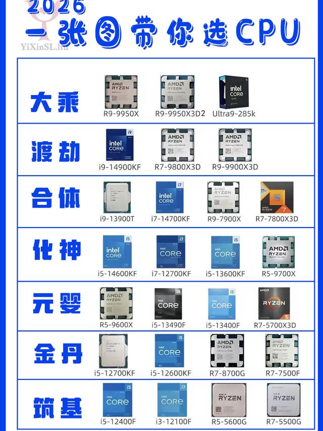 装机秒懂！CPU修仙分级对照表，小白装机直接抄作业