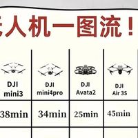 大疆全系列无人机选购+合规飞行指南｜新手购机避坑必存