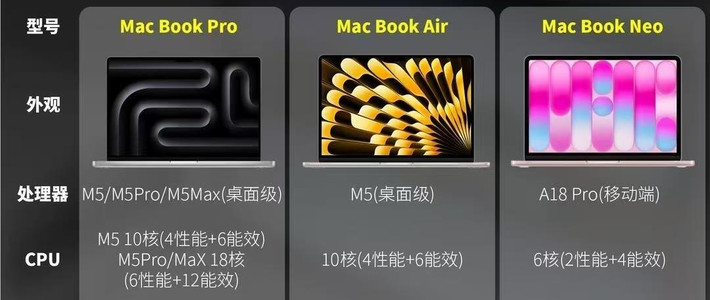 三款MacBook横向对比｜按预算精准选机不花冤枉钱