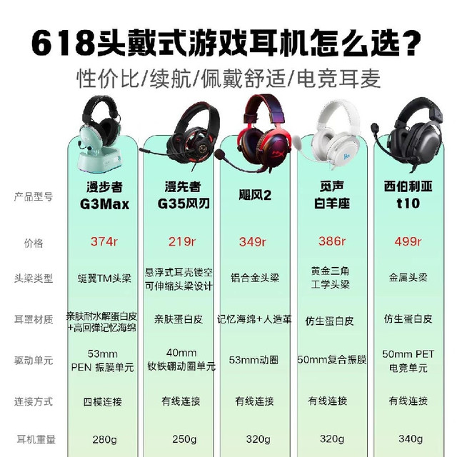 五款热门电竞头戴耳机横评｜按预算和使用场景抄作业