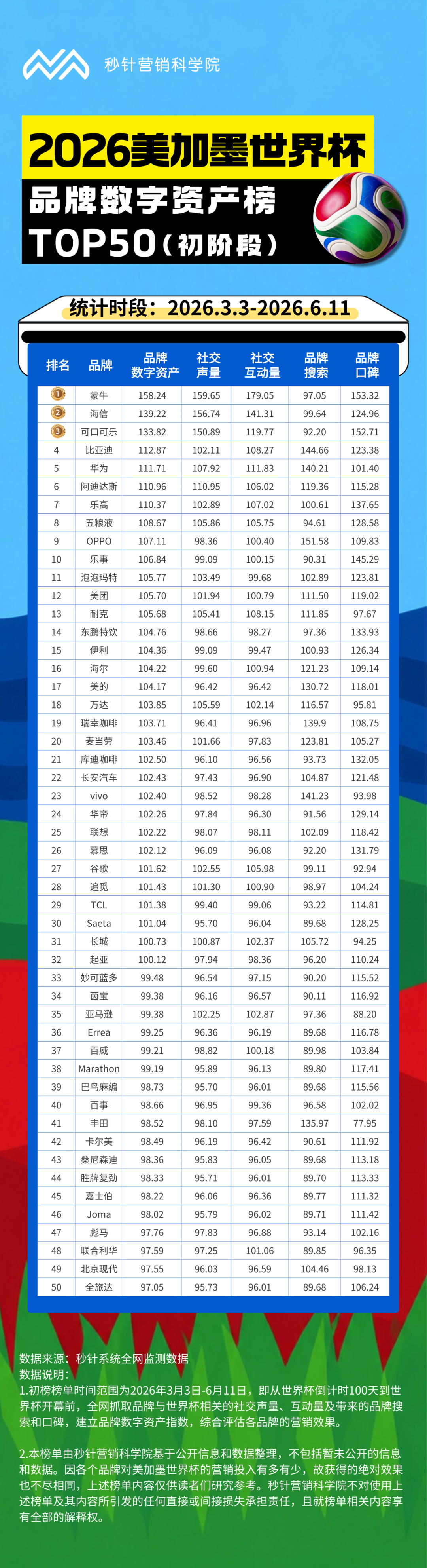 蒙牛做世界杯营销,已经不按套路出牌了