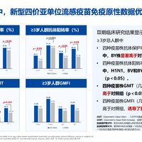 四价流感疫苗真比三价强？老年人该选高剂量吗？一文说清国产进口、裂解亚单位区别