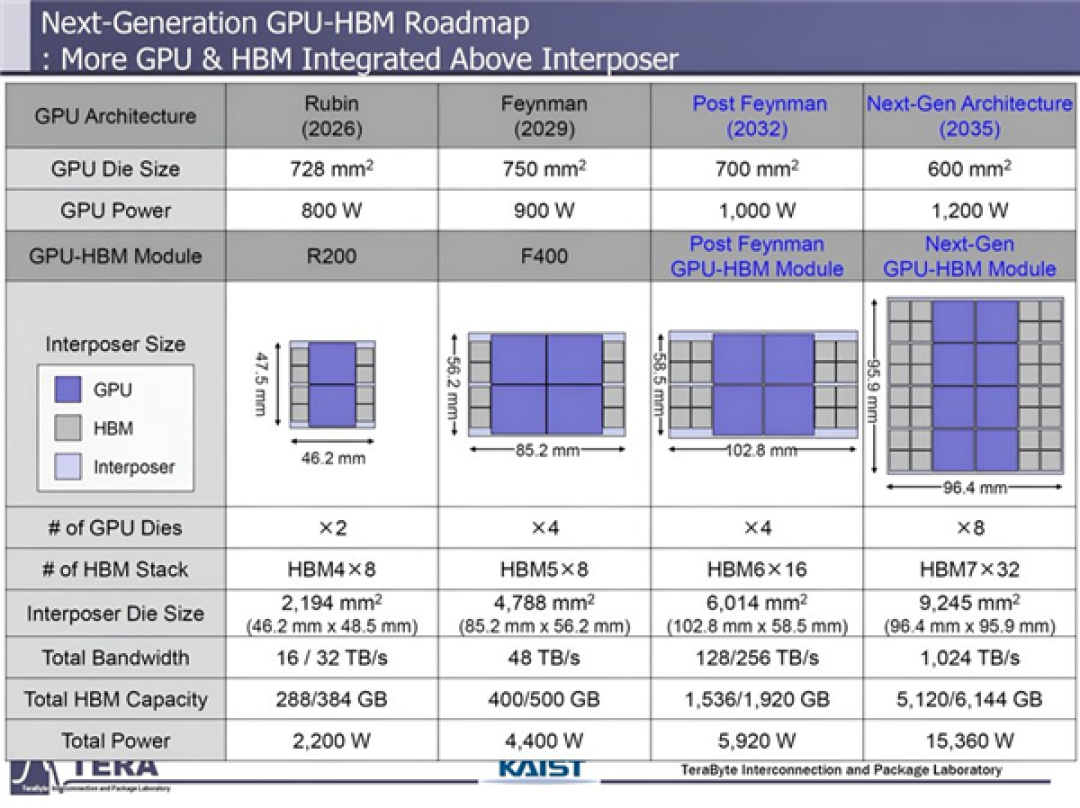 未来显卡暴力堆料：6.1TB HBM内存及1PB/s带宽 1.5万瓦功耗