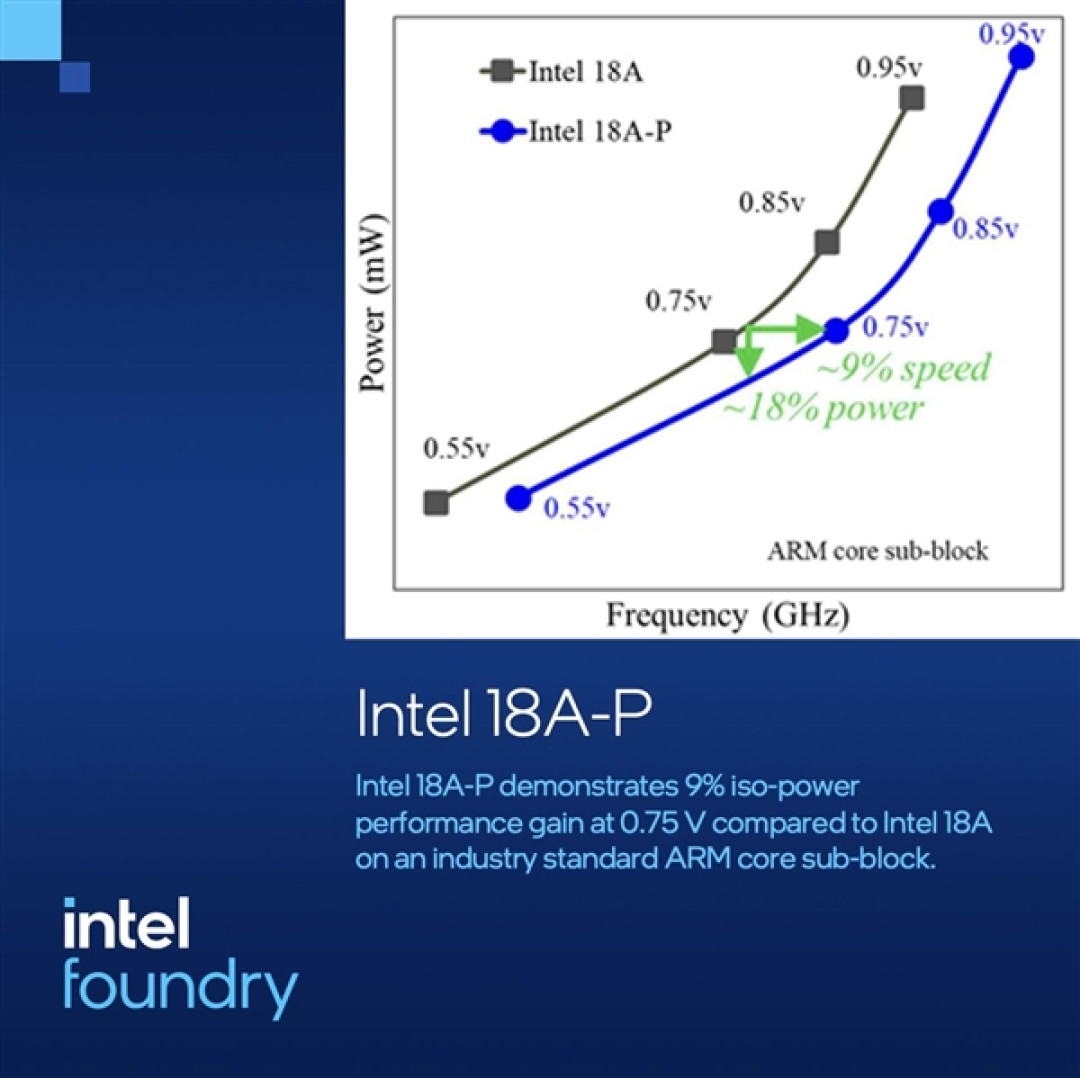 2nm级制程里程碑！Intel 18A-P正式进入风险试产：代工业务迎来第一款拳头产品