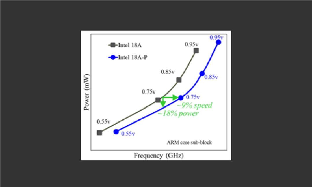 2nm级制程里程碑！Intel 18A-P正式进入风险试产：代工业务迎来第一款拳头产品