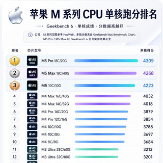 M系列芯片全梯队跑分盘点｜看懂Mac选芯不踩坑