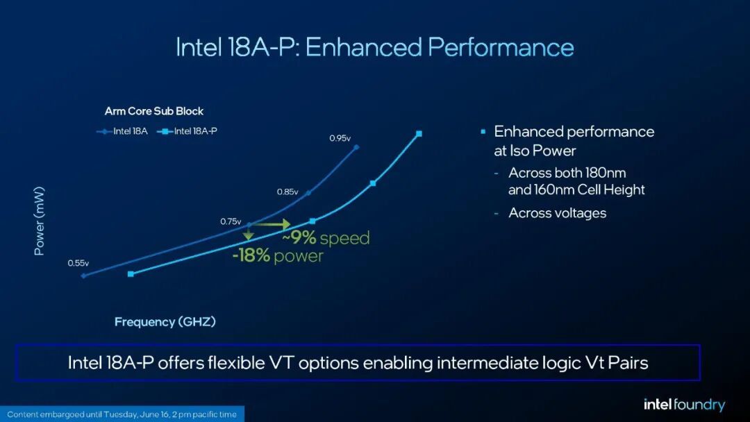 Intel 18A-P工艺进入风险生产,同等功耗下实现9%的性能提升