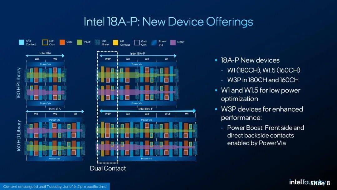 Intel 18A-P工艺进入风险生产,同等功耗下实现9%的性能提升