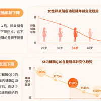 高龄备孕怎么补充营养？辅酶Q10的服用方法与选购要点