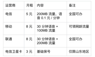 手机卡、宽带：最优解方案