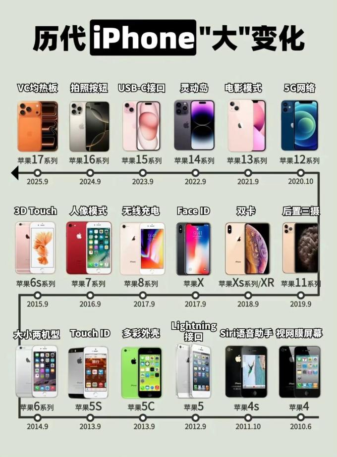 苹果iPhone