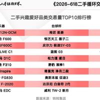 转转618二手消费洞察： 大内存大容量硬盘成数码产品选购标配