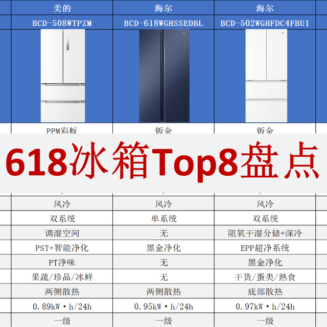 618冰箱爆款出炉！真实销量Top8盘点，跟着买不踩坑 | 附选购指南