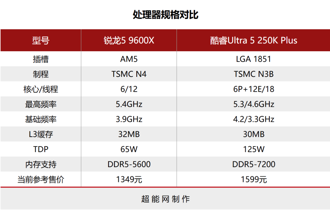 618精选:游戏玩家处理器怎么选?当然是AMD的锐龙9000系列啦!