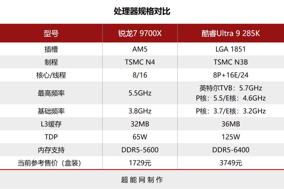 618精选:游戏玩家处理器怎么选?当然是AMD的锐龙9000系列啦!