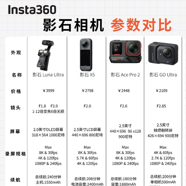 四款影石全系列横向对比｜运动相机选购一眼分清