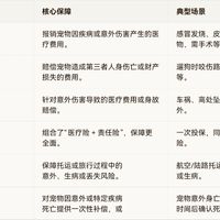 宠物保险理赔难?先天病、既往症成拒赔重灾区