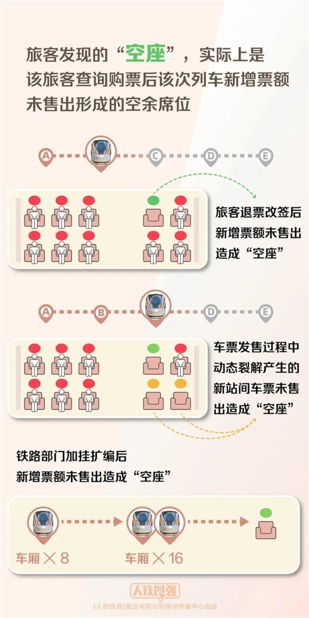 12306揭秘:为啥明明无票上车却有空座
