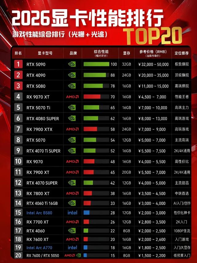 最新TOP20显卡性能榜单｜装机对照选卡不踩坑