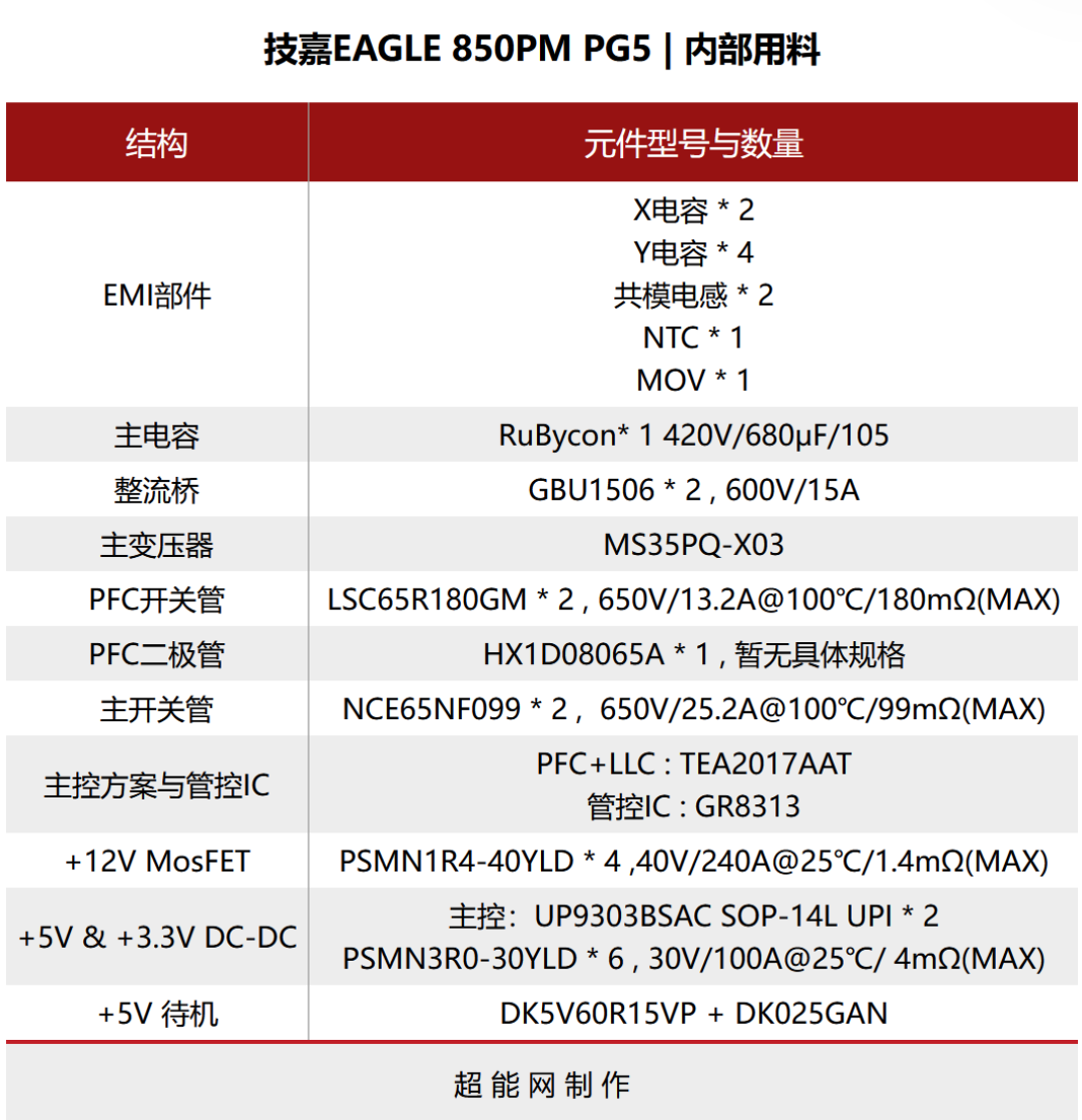 技嘉EAGLE 850PM PG5电源评测:六毛七一瓦也能做到无可挑剔的性能表现