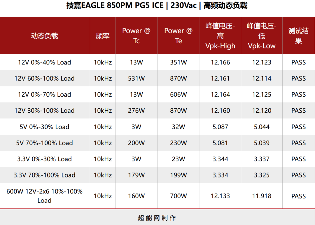 技嘉EAGLE 850PM PG5电源评测:六毛七一瓦也能做到无可挑剔的性能表现